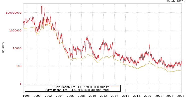 graph of Surya Roshni Ltd ILLIQ-MFMEM