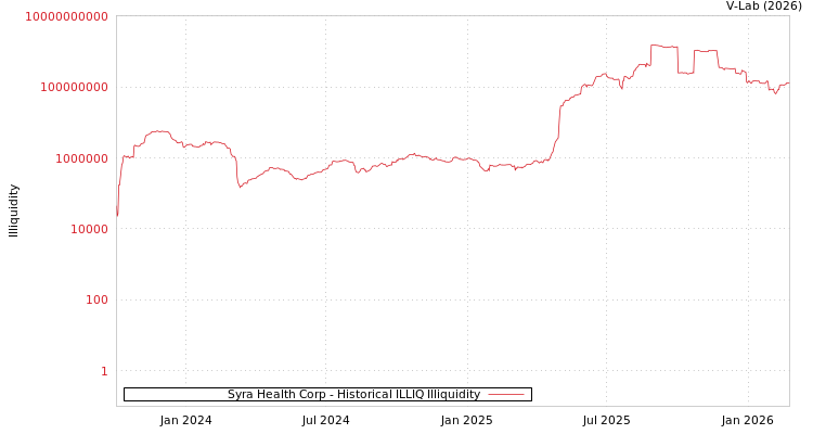 graph of Syra Health Corp ILLIQ-HIST