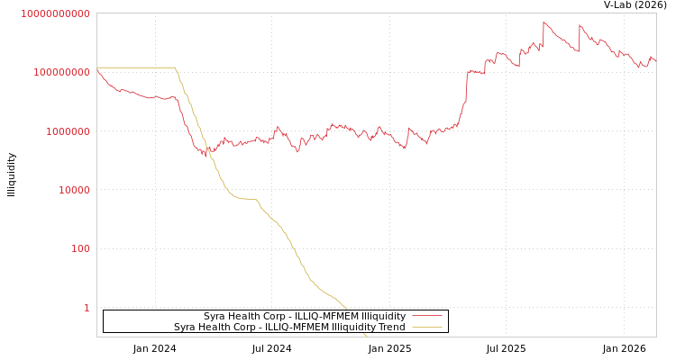 graph of Syra Health Corp ILLIQ-MFMEM