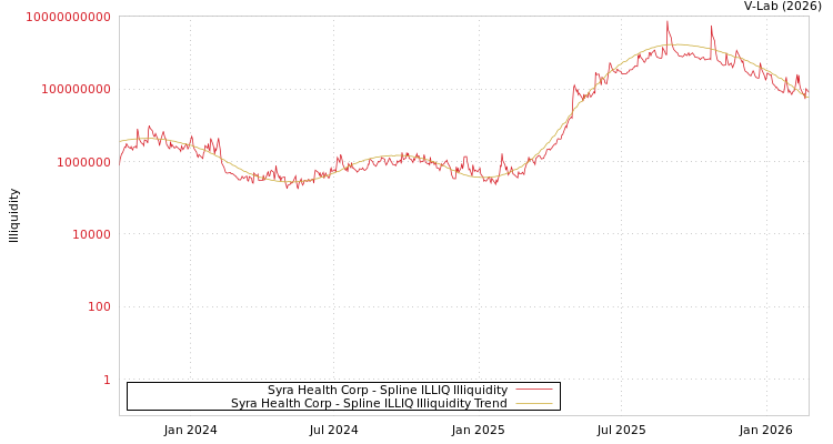 graph of Syra Health Corp ILLIQ-SMEM