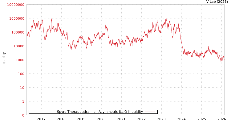 graph of Spyre Therapeutics Inc ILLIQ-AMEM
