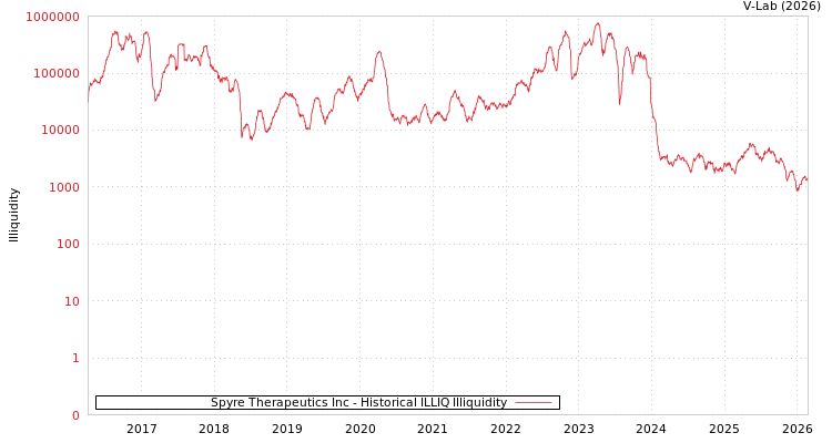 graph of Spyre Therapeutics Inc ILLIQ-HIST