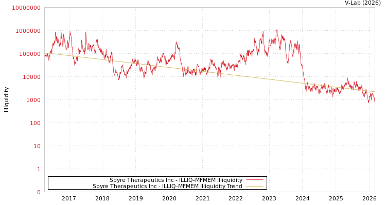 graph of Spyre Therapeutics Inc ILLIQ-MFMEM
