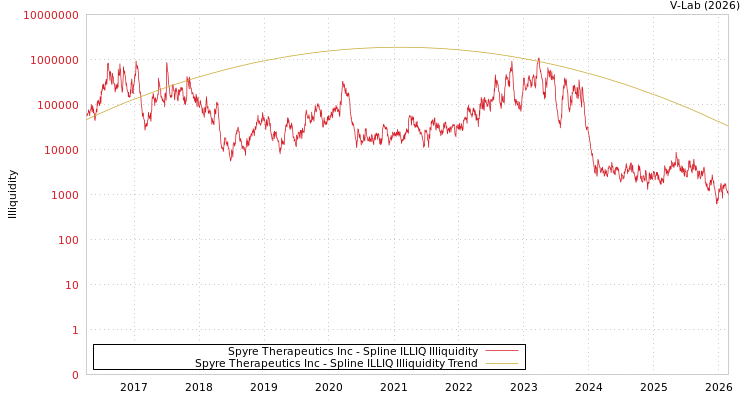graph of Spyre Therapeutics Inc ILLIQ-SMEM