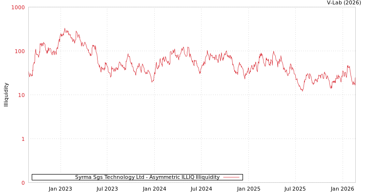 graph of Syrma Sgs Technology Ltd ILLIQ-AMEM