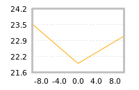 Impact of return on liquidity tomorrow