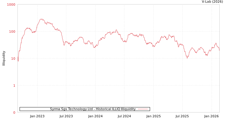 graph of Syrma Sgs Technology Ltd ILLIQ-HIST