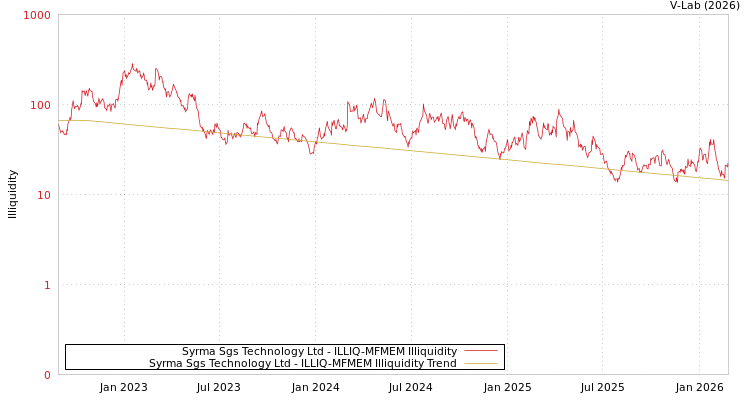 graph of Syrma Sgs Technology Ltd ILLIQ-MFMEM
