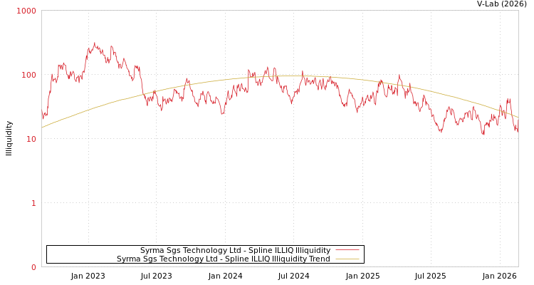 graph of Syrma Sgs Technology Ltd ILLIQ-SMEM