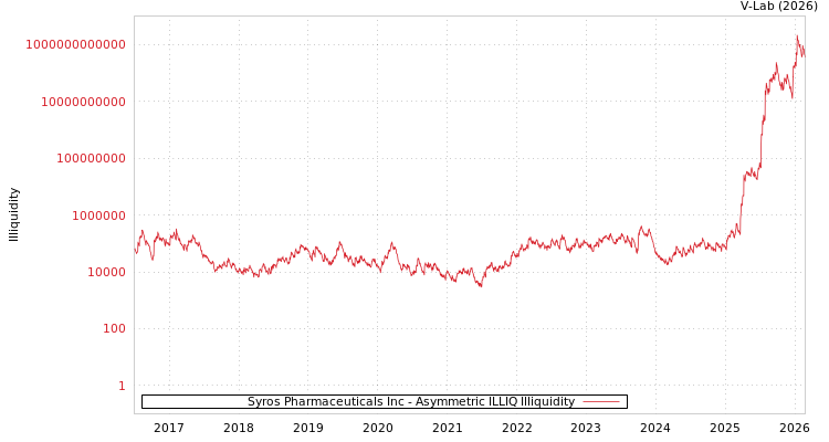 graph of Syros Pharmaceuticals Inc ILLIQ-AMEM