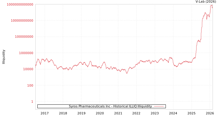 graph of Syros Pharmaceuticals Inc ILLIQ-HIST