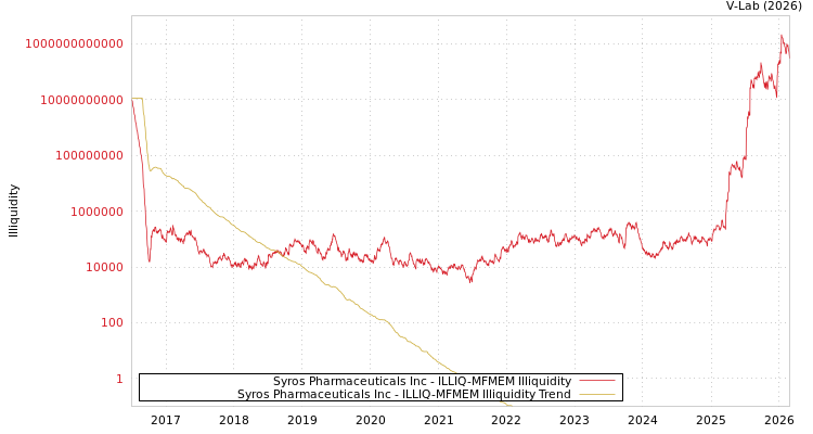 graph of Syros Pharmaceuticals Inc ILLIQ-MFMEM