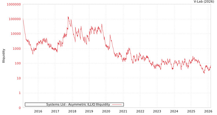 graph of Systems Ltd ILLIQ-AMEM