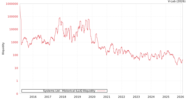 graph of Systems Ltd ILLIQ-HIST
