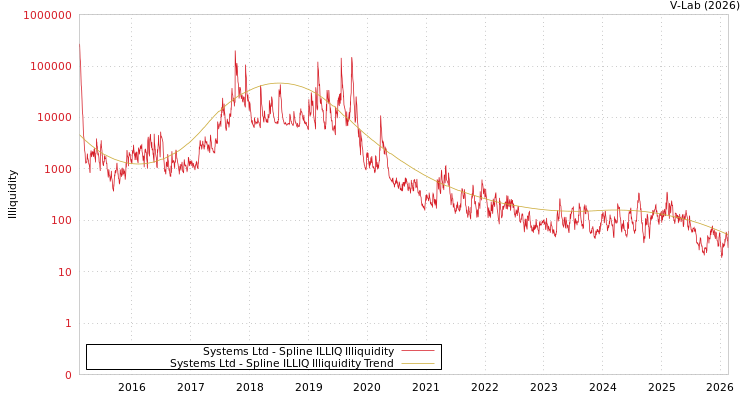graph of Systems Ltd ILLIQ-SMEM