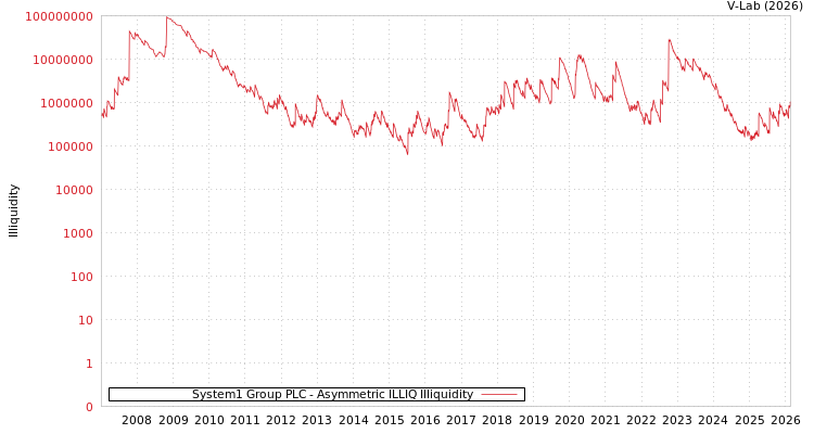 graph of System1 Group PLC ILLIQ-AMEM