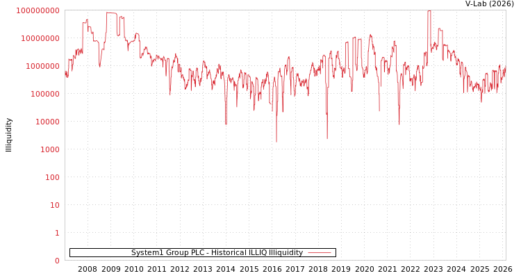 graph of System1 Group PLC ILLIQ-HIST