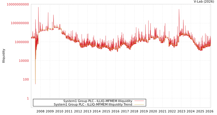graph of System1 Group PLC ILLIQ-MFMEM