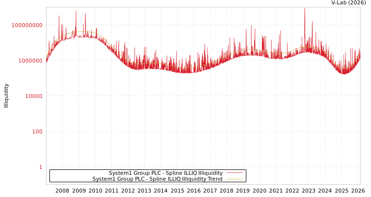 graph of System1 Group PLC ILLIQ-SMEM