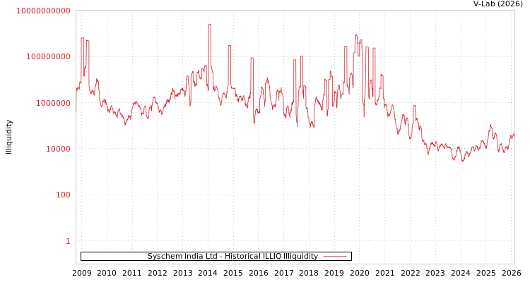 graph of Syschem India Ltd ILLIQ-HIST