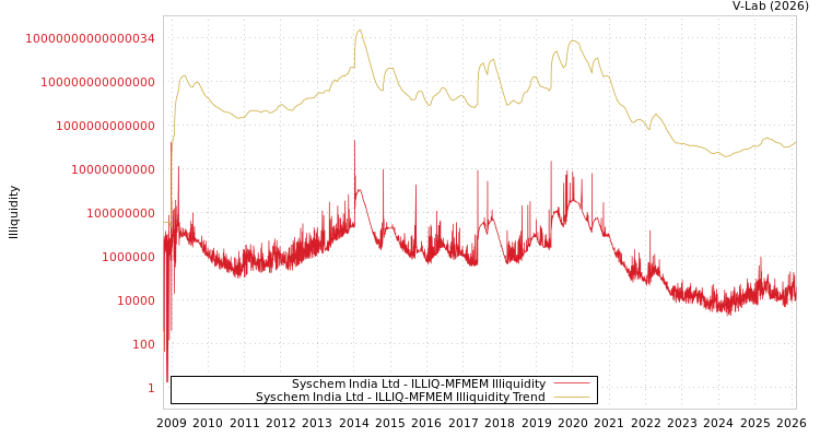 graph of Syschem India Ltd ILLIQ-MFMEM