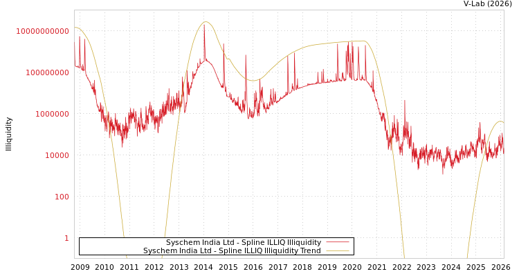 graph of Syschem India Ltd ILLIQ-SMEM