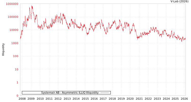 graph of Systemair AB ILLIQ-AMEM