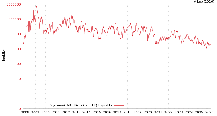 graph of Systemair AB ILLIQ-HIST