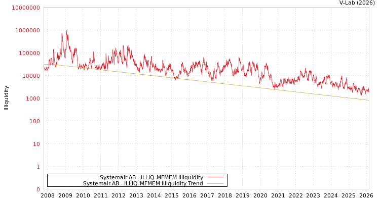 graph of Systemair AB ILLIQ-MFMEM