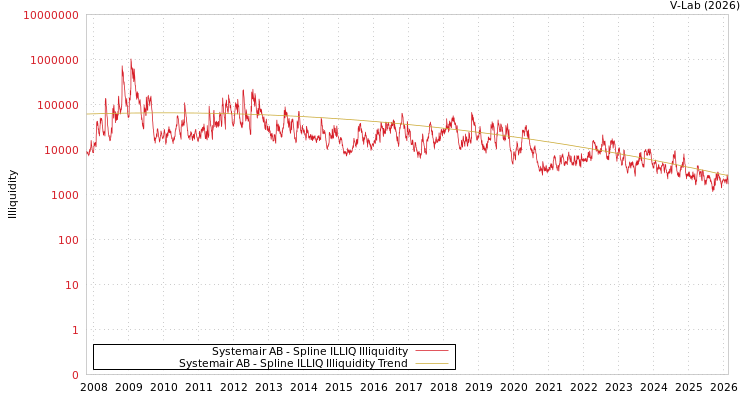 graph of Systemair AB ILLIQ-SMEM