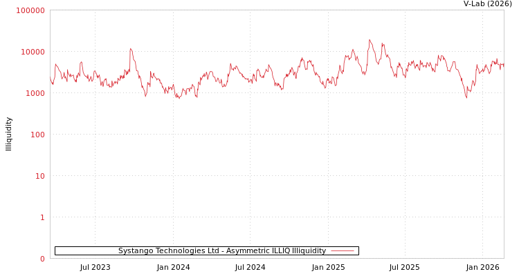 graph of Systango Technologies Ltd ILLIQ-AMEM