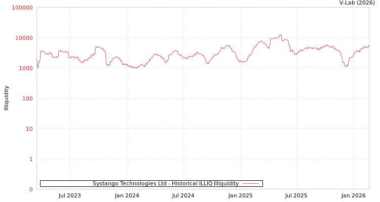 graph of Systango Technologies Ltd ILLIQ-HIST