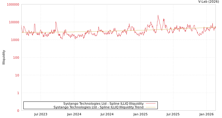 graph of Systango Technologies Ltd ILLIQ-SMEM
