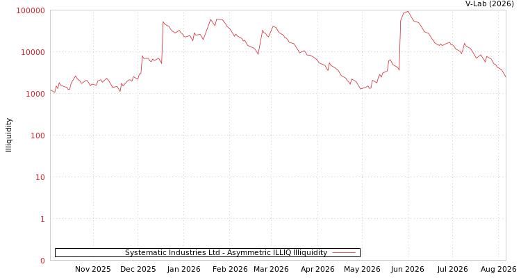 graph of Systematic Industries Ltd ILLIQ-AMEM