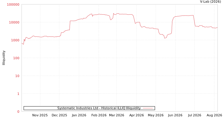 graph of Systematic Industries Ltd ILLIQ-HIST
