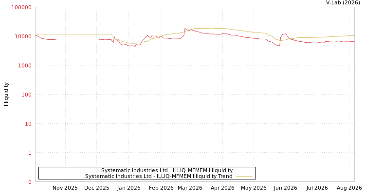 graph of Systematic Industries Ltd ILLIQ-MFMEM