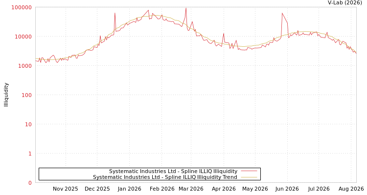 graph of Systematic Industries Ltd ILLIQ-SMEM