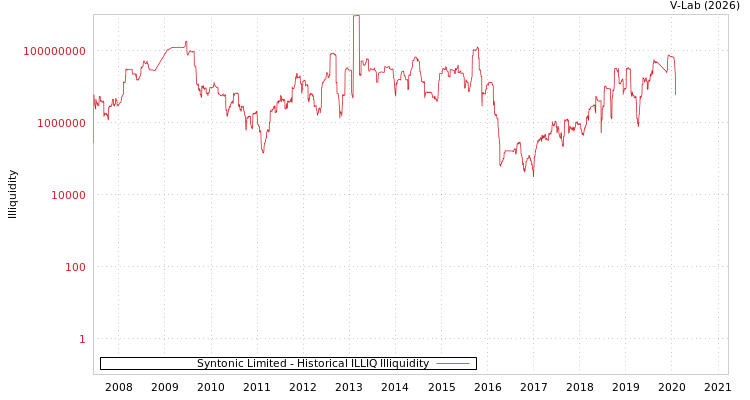 graph of Syntonic Limited ILLIQ-HIST