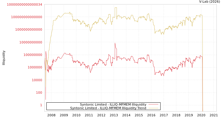 graph of Syntonic Limited ILLIQ-MFMEM