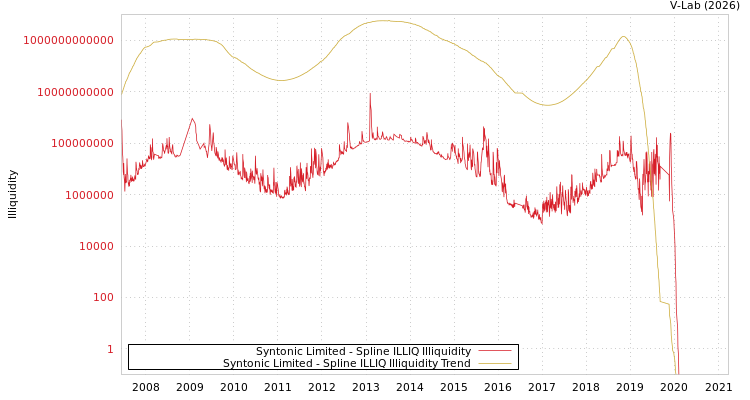 graph of Syntonic Limited ILLIQ-SMEM