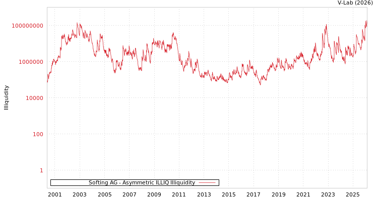 graph of Softing AG ILLIQ-AMEM