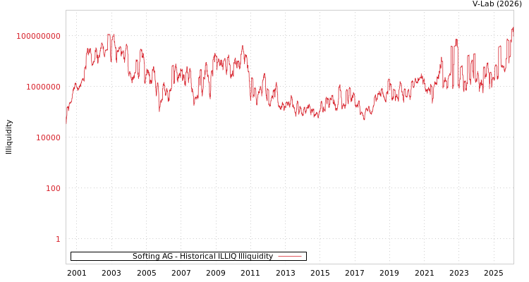 graph of Softing AG ILLIQ-HIST