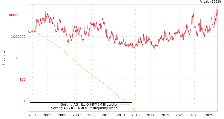 graph of Softing AG ILLIQ-MFMEM
