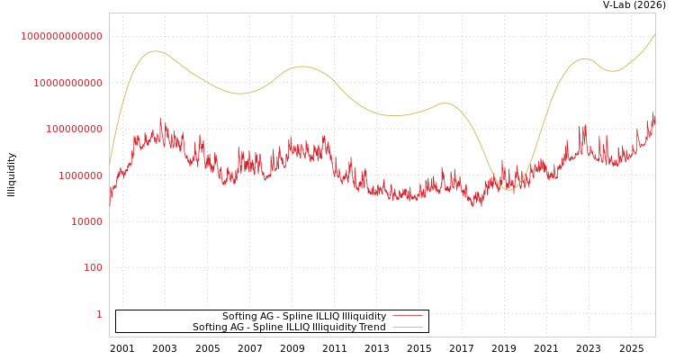 graph of Softing AG ILLIQ-SMEM