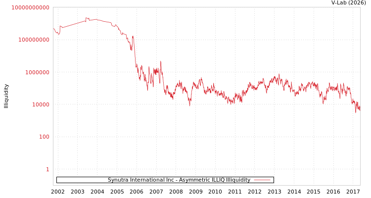 graph of Synutra International Inc ILLIQ-AMEM
