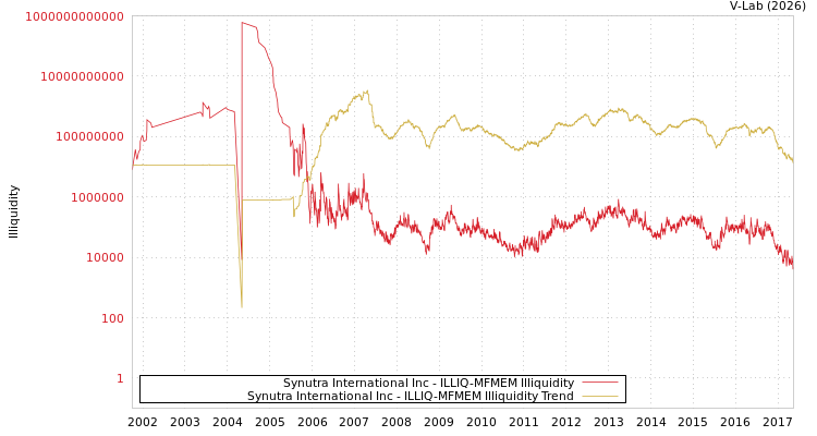 graph of Synutra International Inc ILLIQ-MFMEM