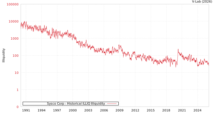 graph of Sysco Corp ILLIQ-HIST