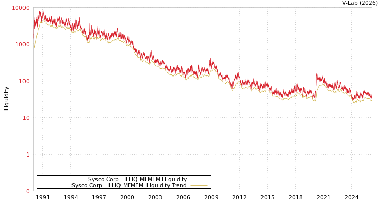 graph of Sysco Corp ILLIQ-MFMEM