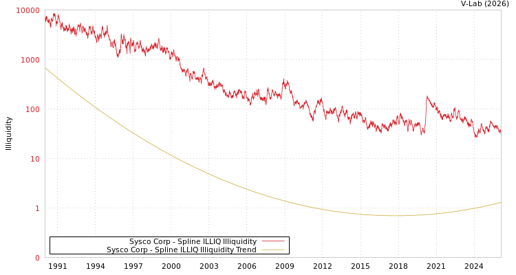 graph of Sysco Corp ILLIQ-SMEM