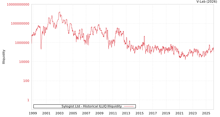 graph of Sylogist Ltd ILLIQ-HIST